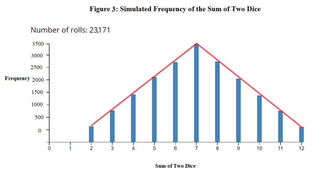 Either roll two dice or simulate the rolling of two dice 100 times. Record  the outcomes and calculate the empirical probabilities for all the possible  outcomes.